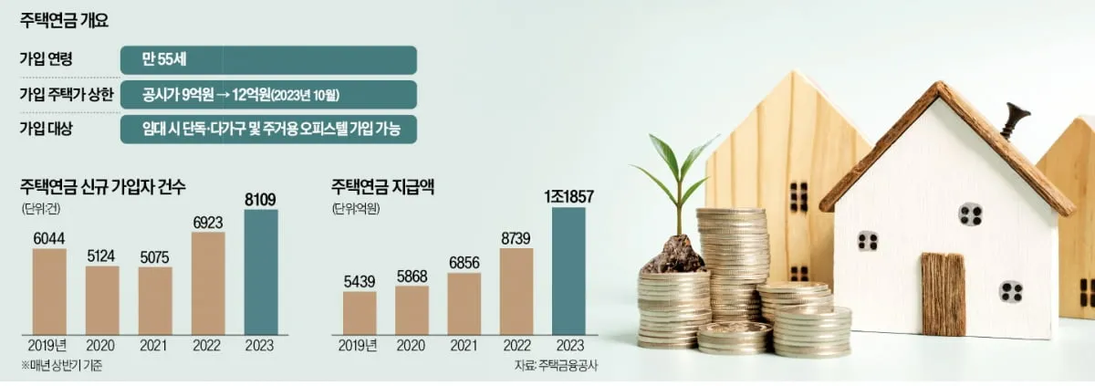 주택연금 가입조건