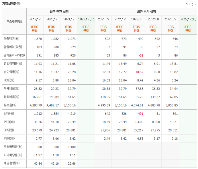 안랩 재무제표