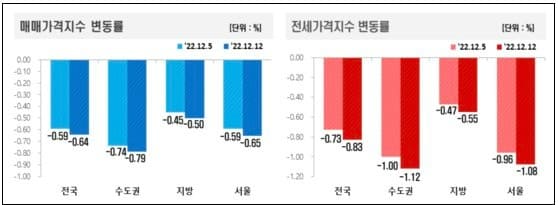 집값 하락에 월세도 3년만 내림세