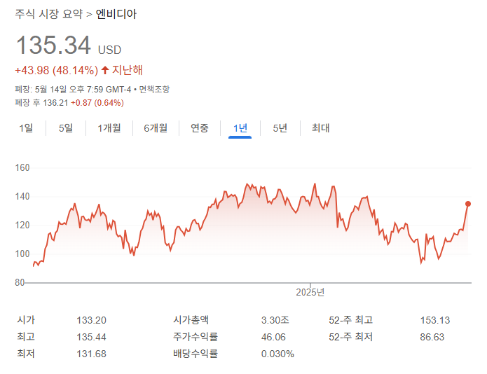 엔비디아(NVIDIA) 1년 주가 차트 2024년 5월부터 2025년 5월까지(NVIDIA Stock Price Chart May 2024 to May 2025)