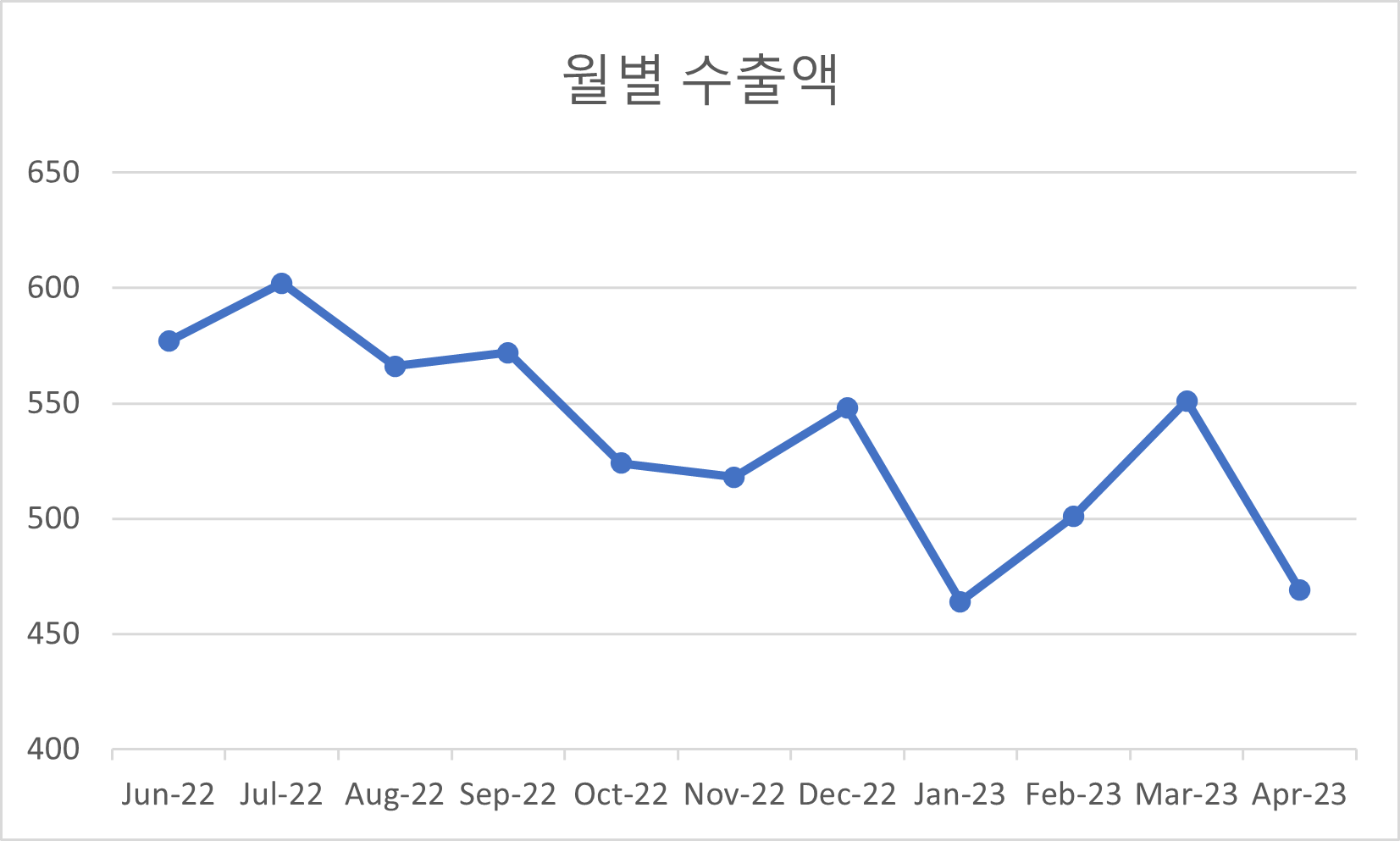 월별-수출액