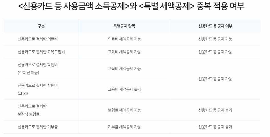 신용카드 등 사용금액 소득공제와 특별 세액공제 중복 적용 여부 표 이미지