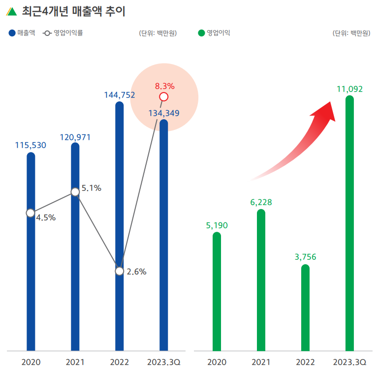 매출현황