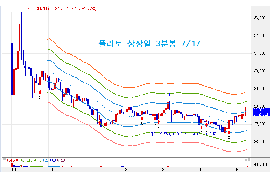 플리토 상장일 3분봉