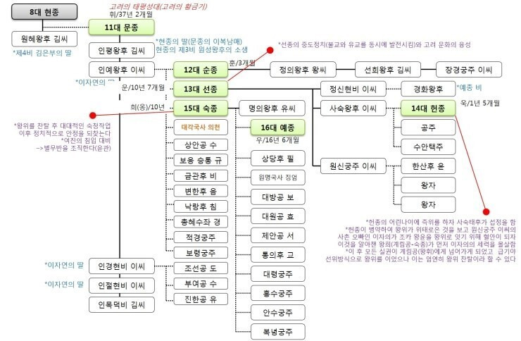고려 현종 가계도