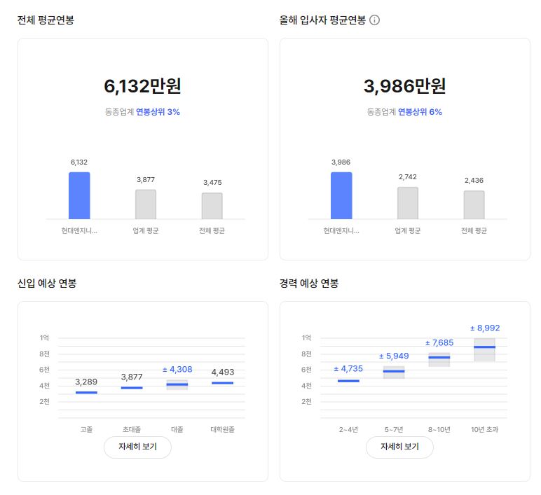 현대엔지니어링 기업 평균 연봉 및 성과급