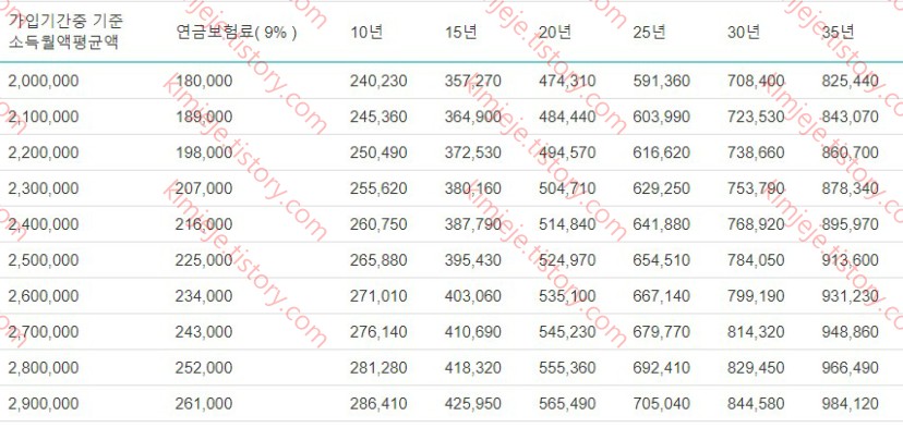 국민연금 예상수령액 표 알아보기 (10년,20년,30년,15년,25년,35년..) 국민연금 예상수령액 표 알아보기 (10년,20년,30년,15년,25년,35년..)
