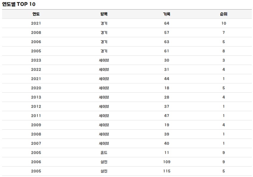 오승환 정규시즌 연도별 TOP 기록