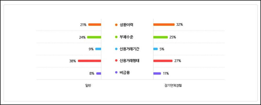 올크레딧-평가항목별-반영비중