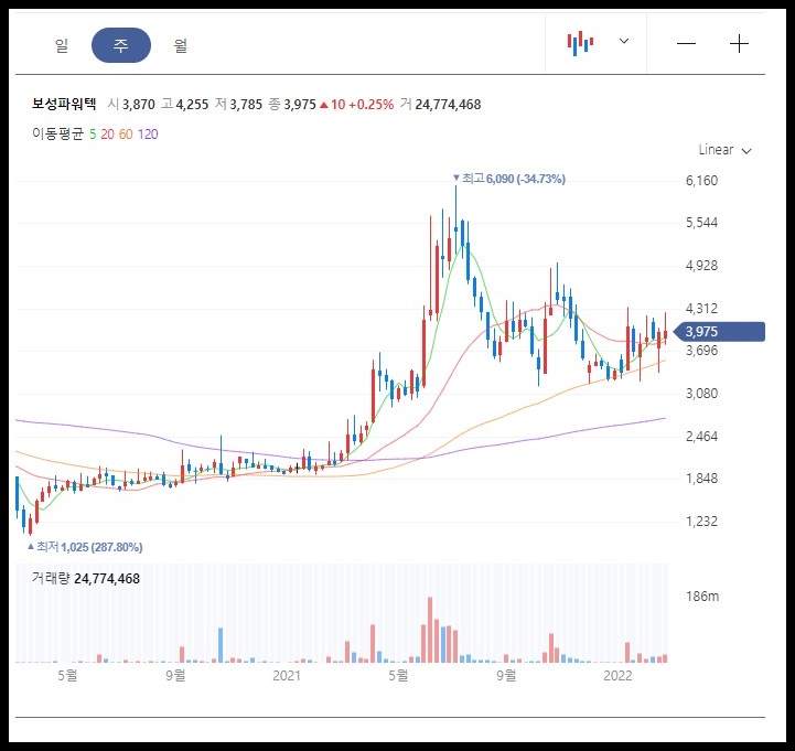 보성파워텍 주봉차트