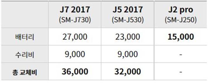 갤럭시-J7-2017-J5-J2-PRO-배터리-교체-비용