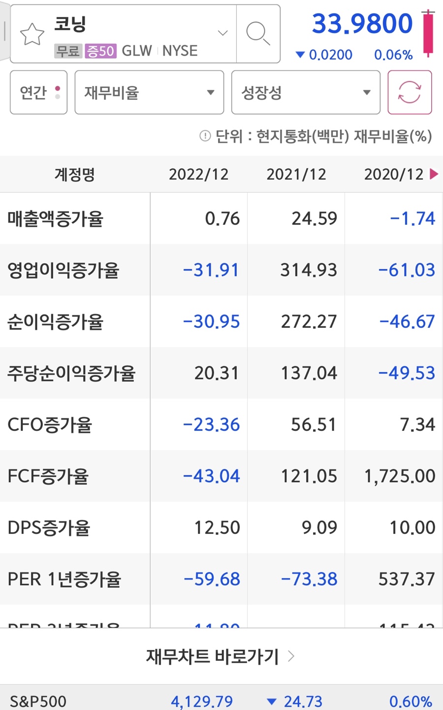 corning inc의 기업의 실적 증가율입니다.