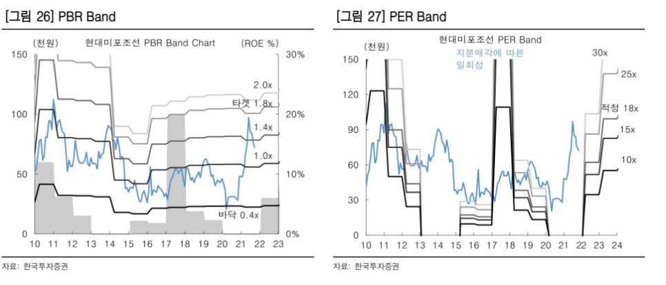 [현대미포조선 주가]조선주 4