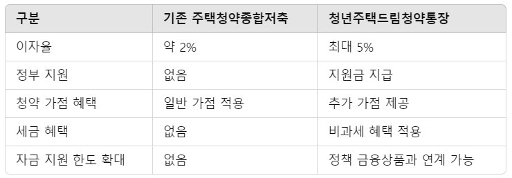 기존 주택청약종합저축과의 비교