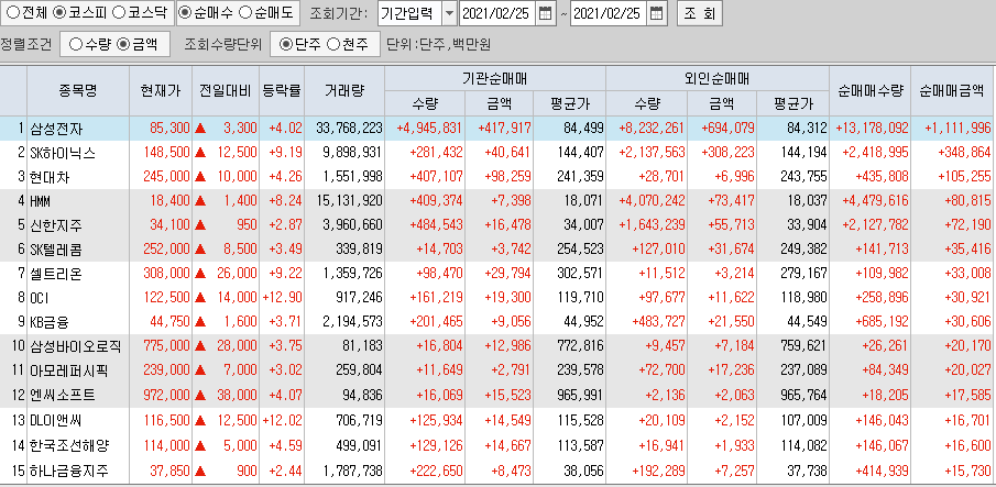  2월25일 코스피 코스닥 외국인 기관 동시 순매수 순매도 상위 종목 TOP 100