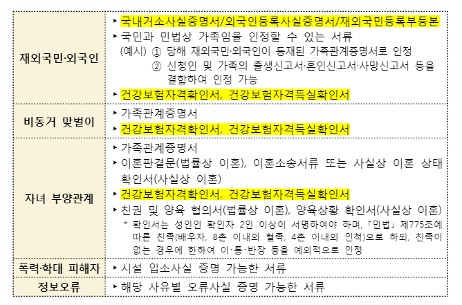 재외국민, 외국인 등 가구구성 관련 재난지원금 이의신청시 필요한 증빙서류