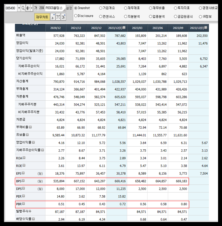 POSCO홀딩스 BPS PBR