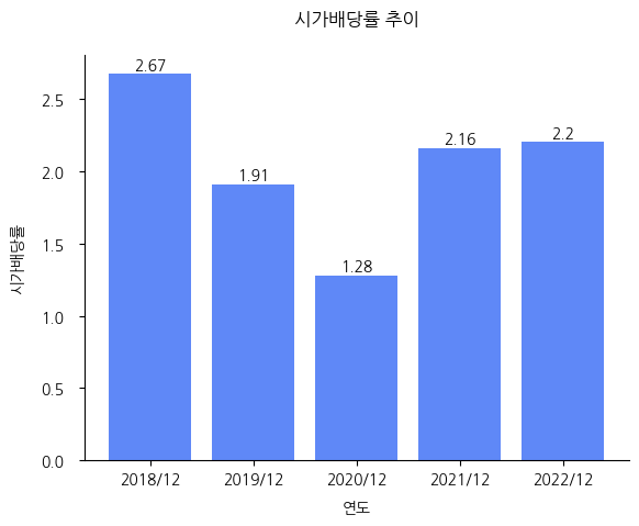 모나미-시가배당률-추이