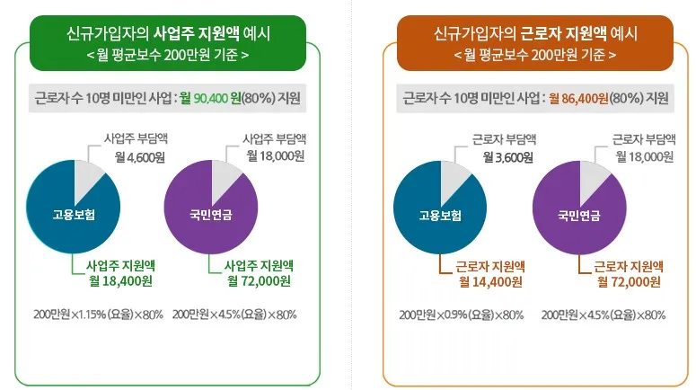 두루누리 사회보험 지원금액 예시