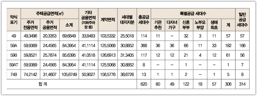 두산위브더제니스 센트럴 계양 공급세대수