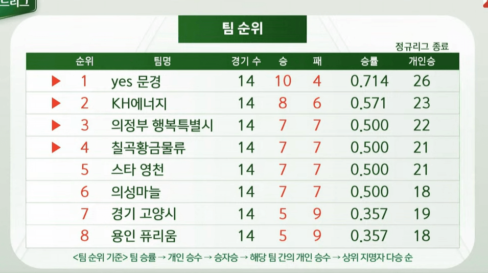레전드리그 통합 14라운드