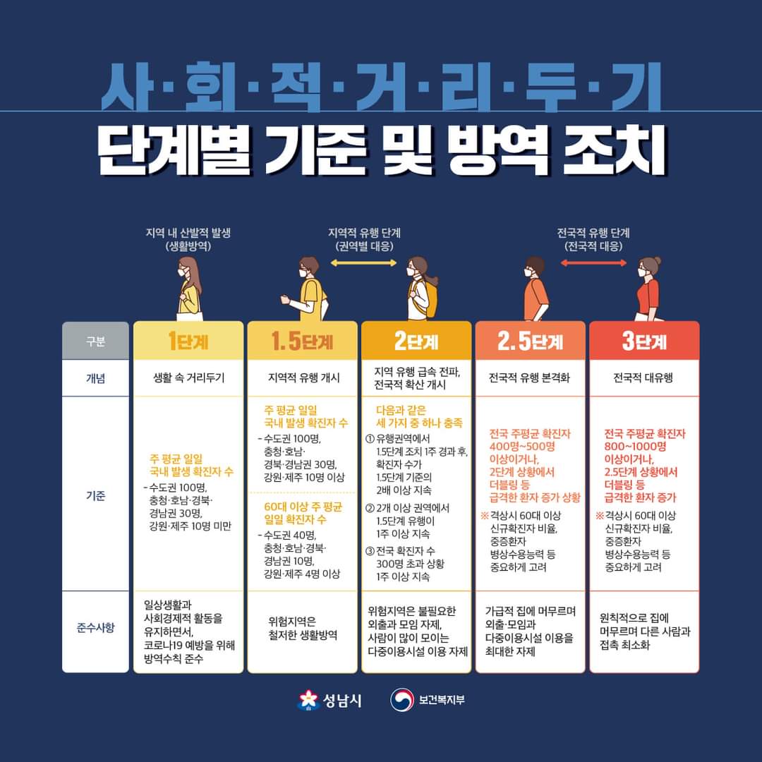  사회적 거리두기 3단계→ 5단계 세분화 시행