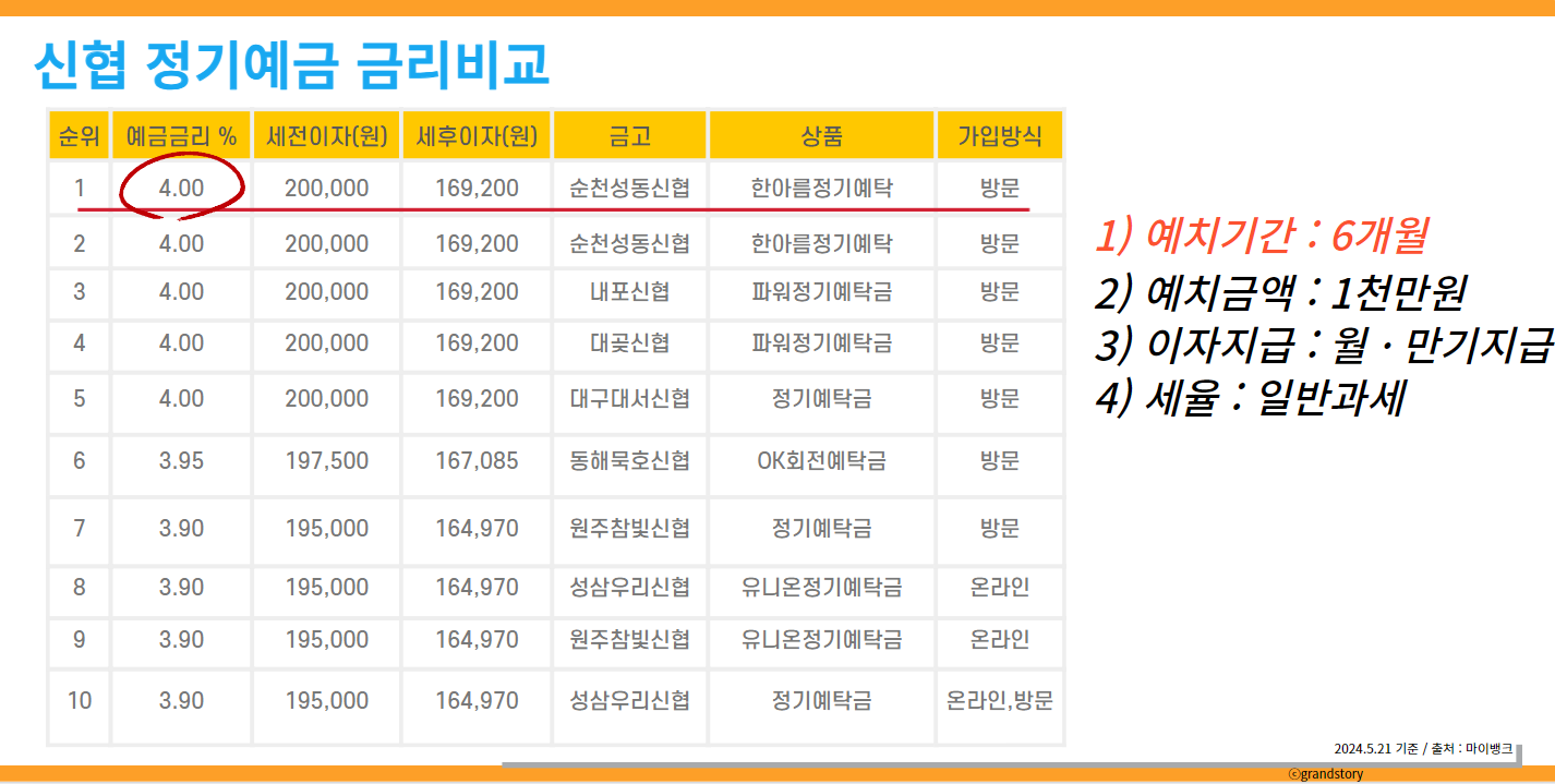 신협 정기예금금리비교
