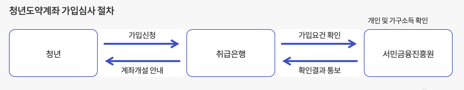 청년도약계좌 가입심사 절차