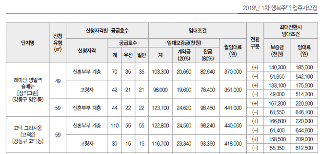 2019년 행복주택