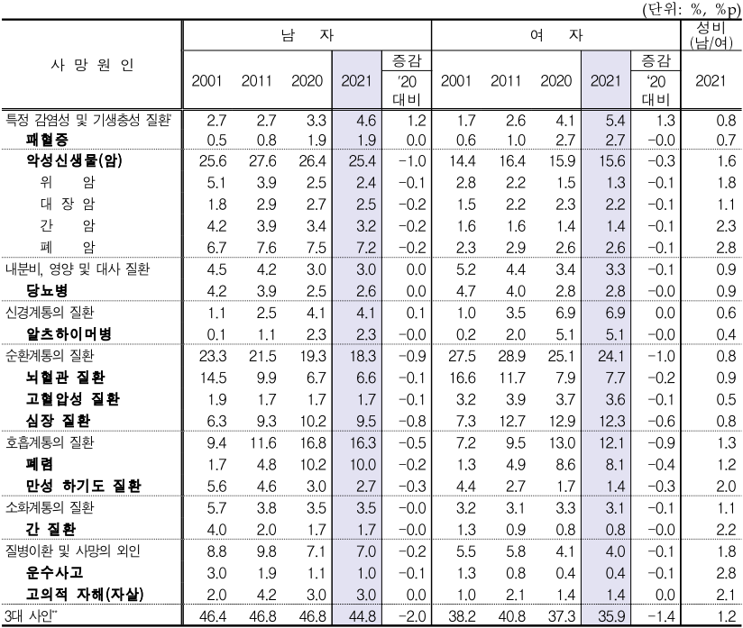 2001년부터 2021년까지 특정 사망원인으로 사망할 확률을 정리한 표