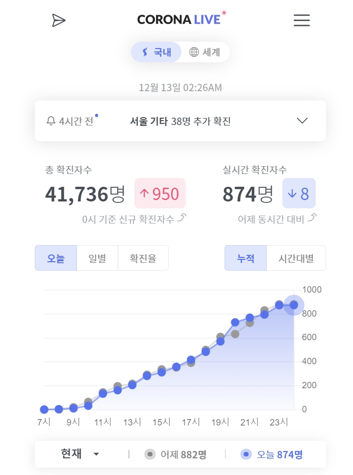  '코로나 실시간 확진자' 최소 874명 '코로나 라이브' 집계