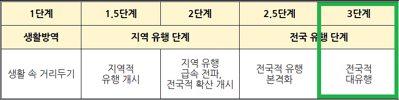 사회적 거리두기 3단계 기준