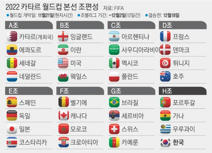  2022  카타르 월드컵 조 편성 리뷰 및 가상 시나리오