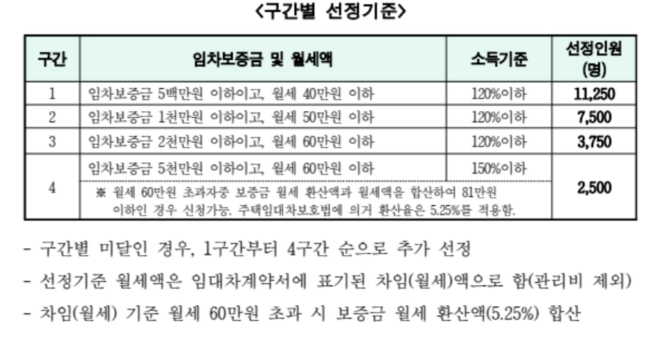 구간별 선정기준