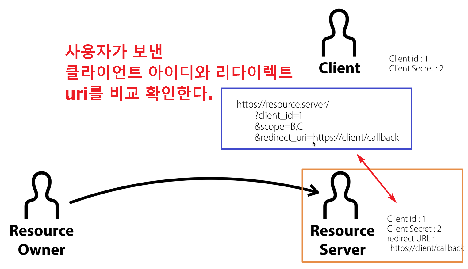 OAuth-2.0-개념