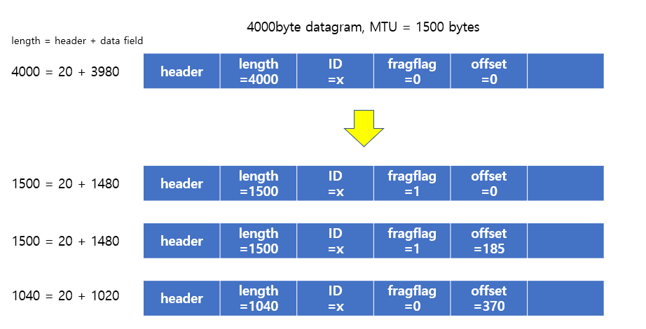 IP fragment