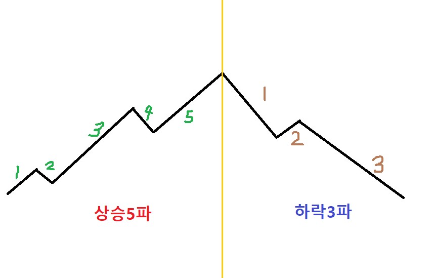  엘리엇파동이론! 이걸 알면 주식으로 돈벌기 쉬울까?