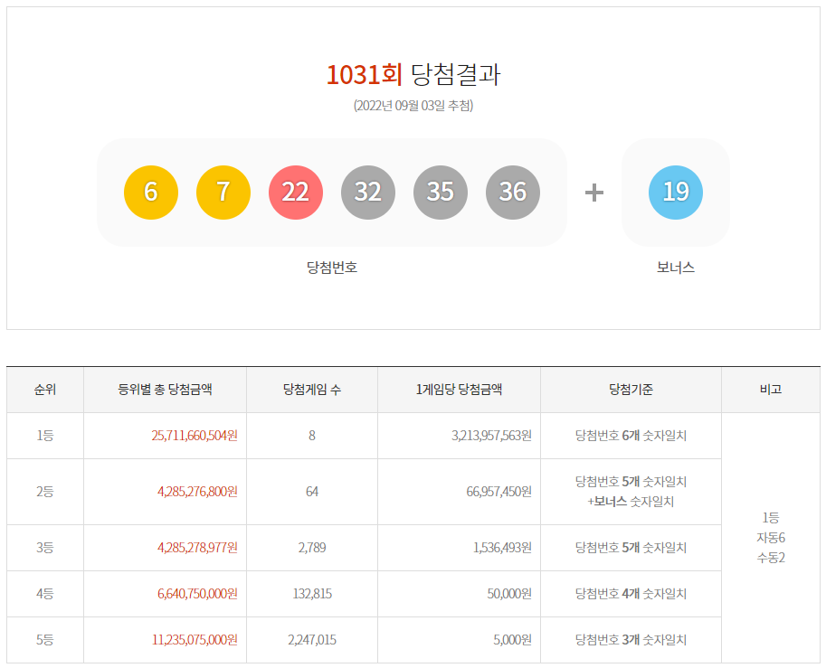  로또 1031회 당첨결과