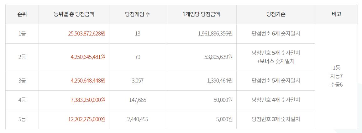 제944회 로또당첨정보