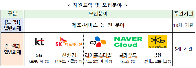 창업자금 정부지원금