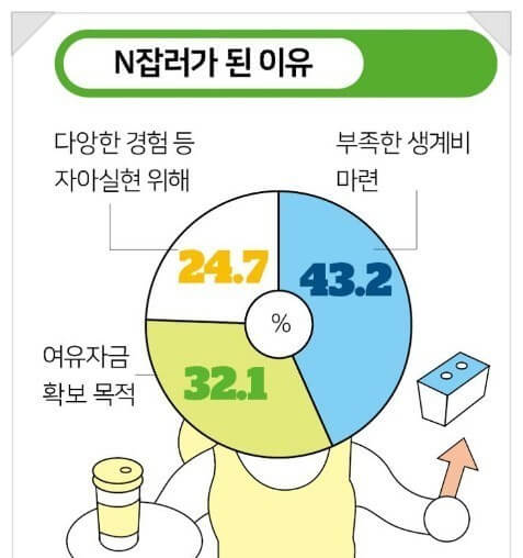 N잡러의 필요 요인