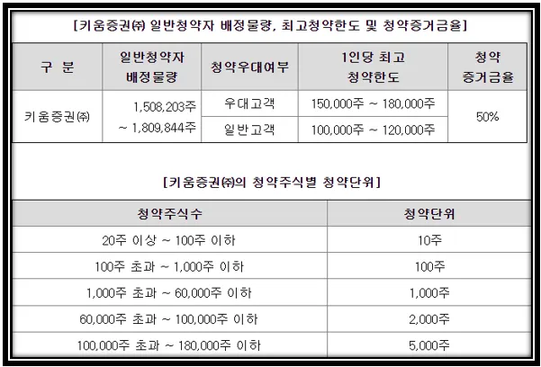 청약한도 및 청약주식수 키움증권