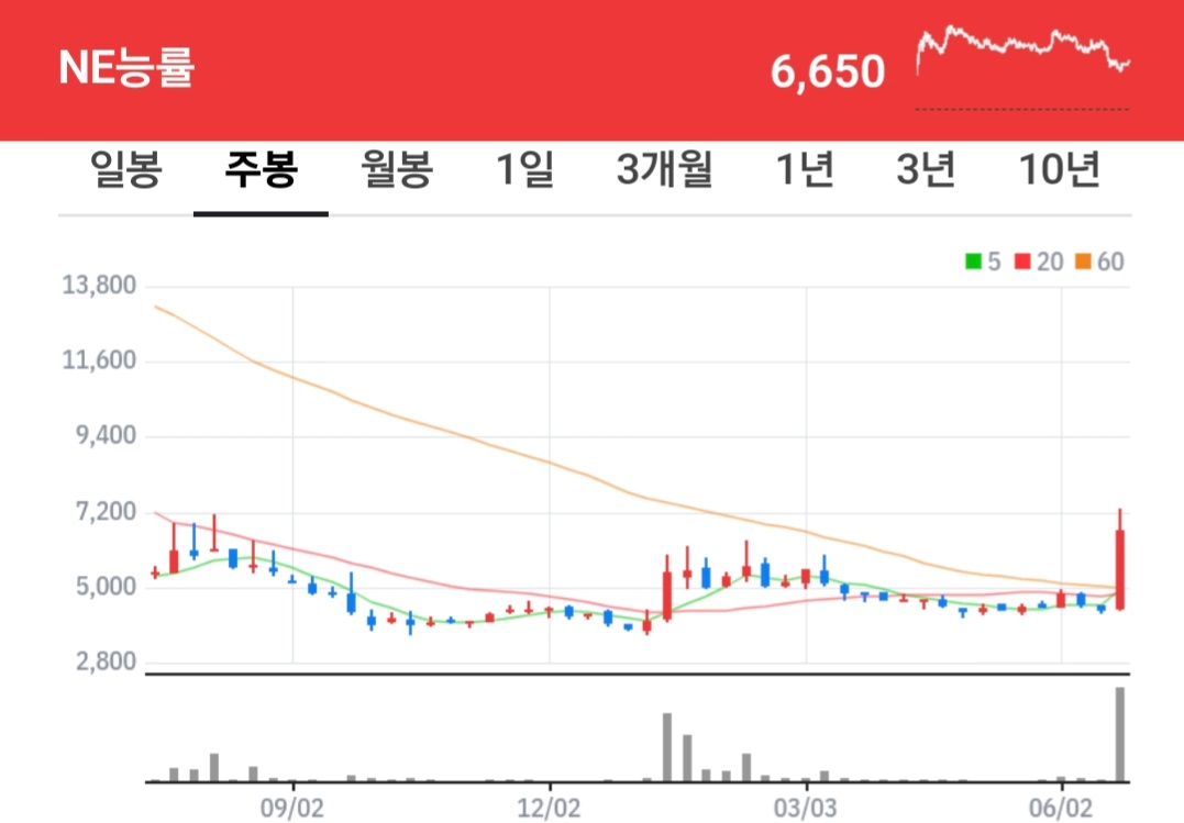 NE능률 주식 차트