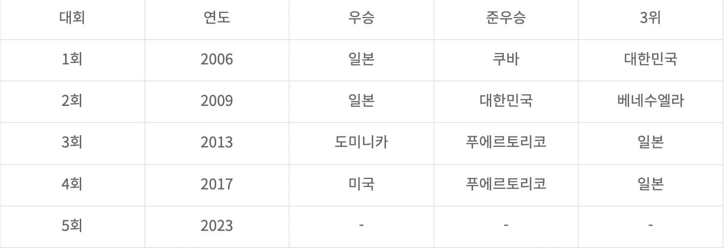 wbc-야구-전세계-우승-순위