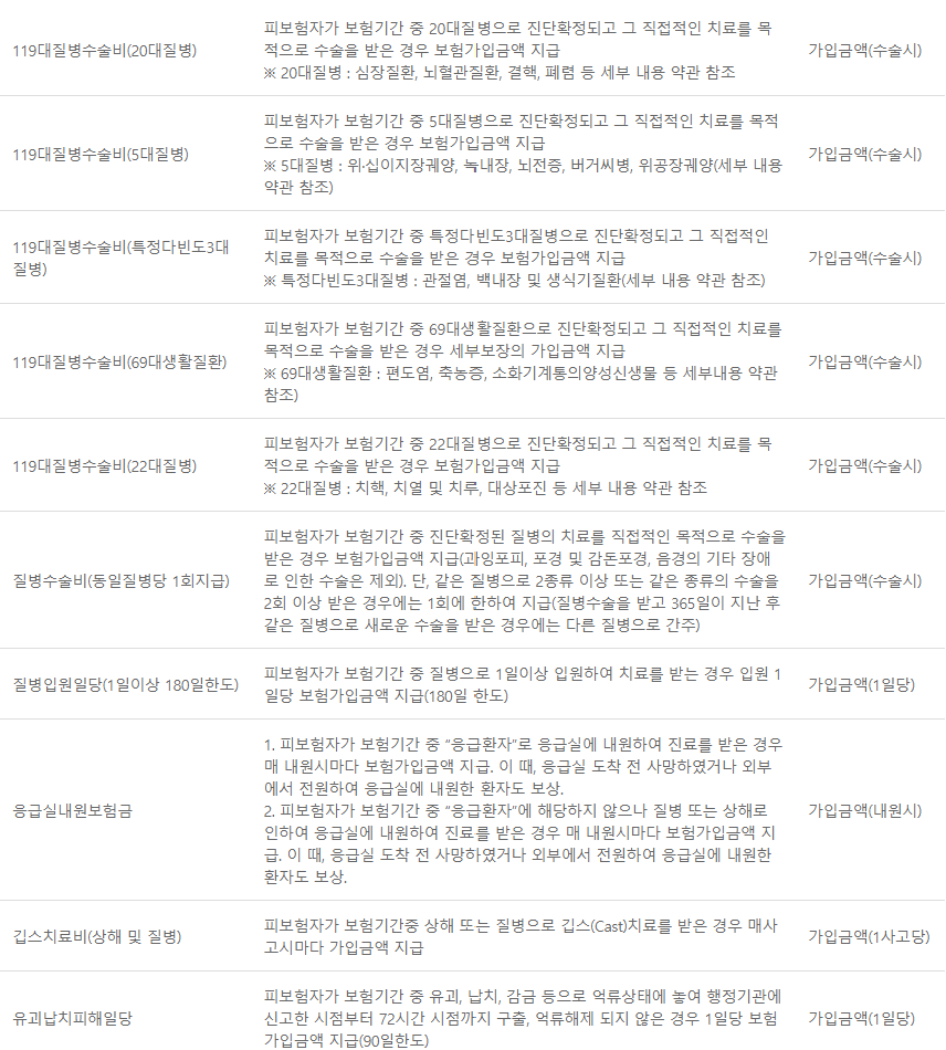 DB손해보험 다이렉트 자녀보험 보장내용혜택 및 가입 시 주의사항 알아보기 7 DB손해보험 다이렉트 자녀보험 보장내용혜택 및 가입 시 주의사항 알아보기