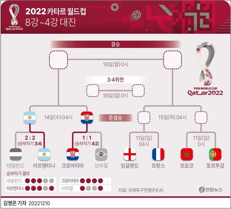 [2022 Qatar World cup] 카타르 월드컵 4강 8강 누가 올랐나