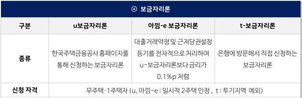 보금자리론 종류