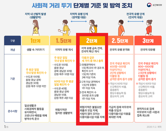 사회적 거리두기 2단계