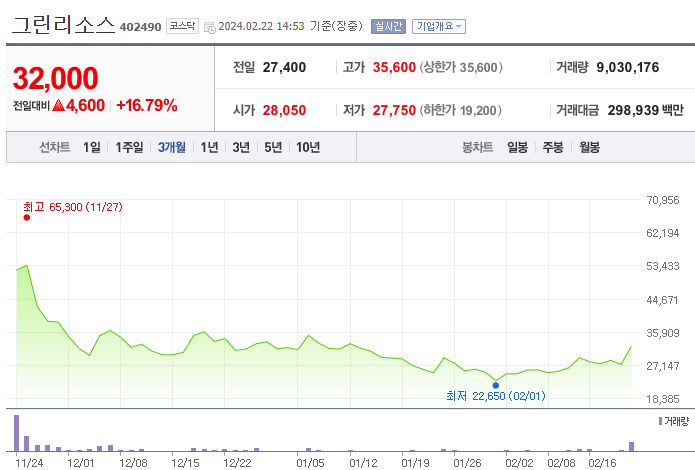 그린리소스 주가