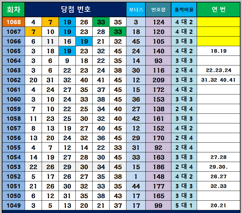 당첨번호 통계